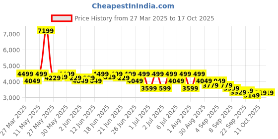 myntra.com Puma Players Lane T7 Jacket puma Price History Graph from 27 Mar 2025 to 16 Oct 2025