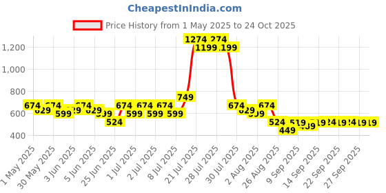 myntra.com Puma Playmobil Kid's Tee puma Price History Graph from 1 May 2025 to 24 Oct 2025