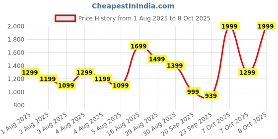 myntra.com Puma Plus Backpack puma Price History Graph from 1 Aug 2025 to 8 Oct 2025