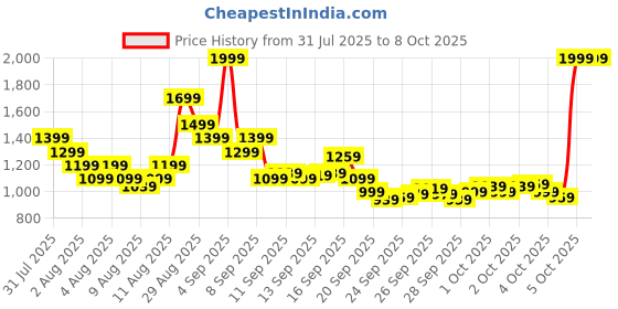 myntra.com Puma Plus Backpack puma Price History Graph from 31 Jul 2025 to 8 Oct 2025