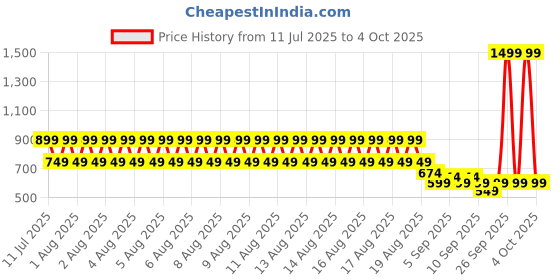 myntra.com Puma Plus Backpack II With Padded Laptop Compartment puma Price History Graph from 11 Jul 2025 to 4 Oct 2025
