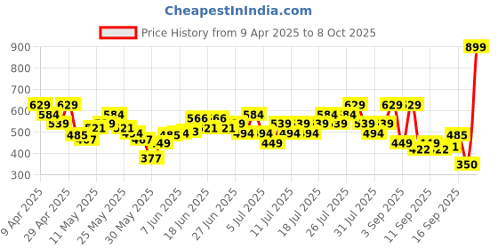 myntra.com Puma PLUS Unisex Printed Gym Sack puma Price History Graph from 9 Apr 2025 to 8 Oct 2025