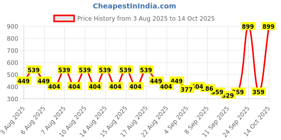 myntra.com Puma Plus Waist Bag II puma Price History Graph from 3 Aug 2025 to 14 Oct 2025