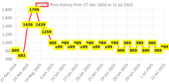 myntra.com Puma PLUSH Women Crossbody Bag puma Price History Graph from 27 Dec 2024 to 12 Jul 2025