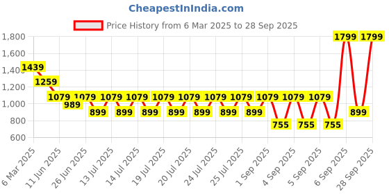 myntra.com Puma PLUSH Women's Crossbody Bag puma Price History Graph from 6 Mar 2025 to 28 Sep 2025