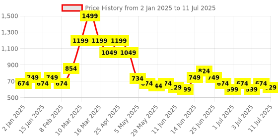 myntra.com Puma PLUSH Women's Halfmoon Bag puma Price History Graph from 2 Jan 2025 to 11 Jul 2025