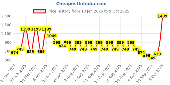 myntra.com Puma PLUSH Women's Halfmoon Bag puma Price History Graph from 13 Jan 2025 to 9 Oct 2025