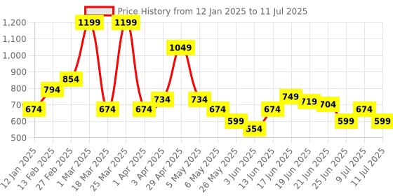 myntra.com Puma PLUSH Women's Halfmoon Bag puma Price History Graph from 12 Jan 2025 to 11 Jul 2025