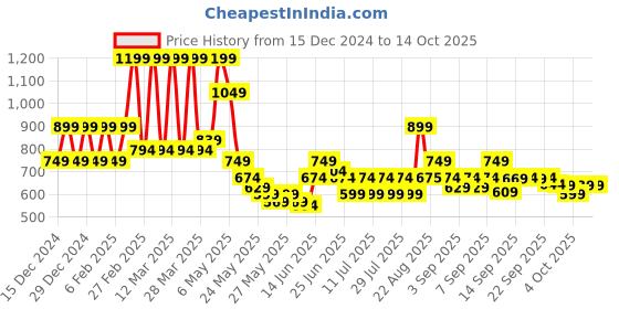 myntra.com Puma PLUSH Women's Handbag puma Price History Graph from 15 Dec 2024 to 13 Oct 2025