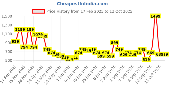 myntra.com Puma PLUSH Women's Handbag puma Price History Graph from 17 Feb 2025 to 12 Oct 2025