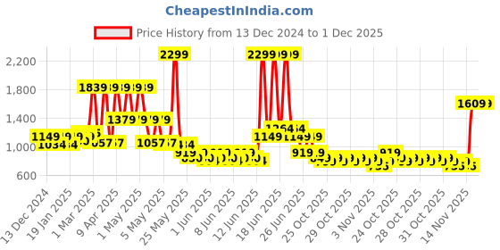 myntra.com Puma PLUSH Women's Tote Bag puma Price History Graph from 13 Dec 2024 to 1 Dec 2025