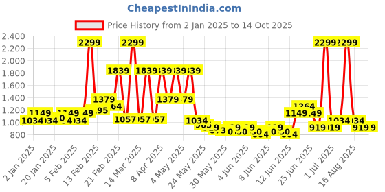 myntra.com Puma PLUSH Women's Tote Bag puma Price History Graph from 2 Jan 2025 to 13 Oct 2025