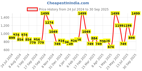 myntra.com Puma Polo Collar Cotton T-Shirt puma Price History Graph from 24 Jul 2024 to 30 Sep 2025