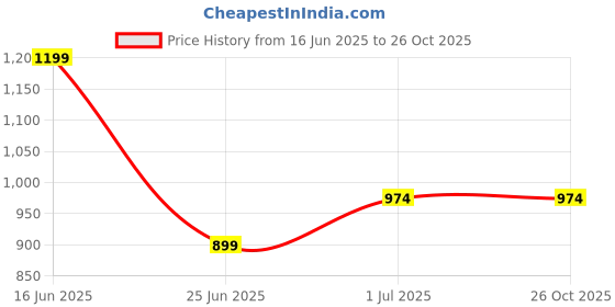 myntra.com Puma Polo Collar Pure Cotton T-shirt puma Price History Graph from 16 Jun 2025 to 26 Oct 2025