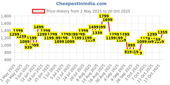 myntra.com Puma Polo Collar T-shirt puma Price History Graph from 2 May 2025 to 20 Oct 2025