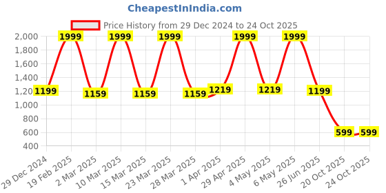 myntra.com Puma Polo Collar TippingCotton Slim-Fit T-Shirt puma Price History Graph from 29 Dec 2024 to 22 Oct 2025