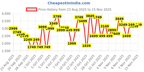 myntra.com Puma Poly Colorblocked High Neck Tracksuit puma Price History Graph from 23 Aug 2025 to 15 Nov 2025