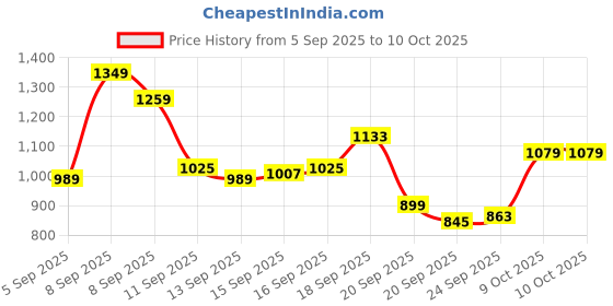 myntra.com Puma POP Half Moon Bag puma Price History Graph from 5 Sep 2025 to 9 Oct 2025