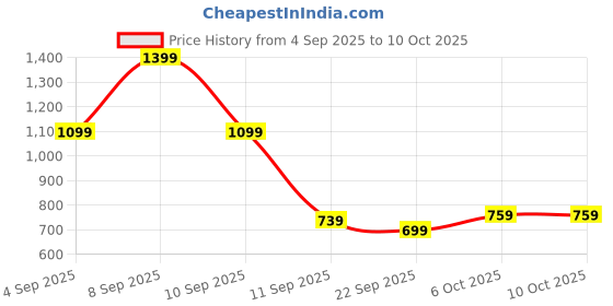 myntra.com Puma POP Tote IND puma Price History Graph from 4 Sep 2025 to 9 Oct 2025