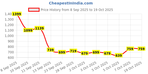 myntra.com Puma POP Tote IND puma Price History Graph from 8 Sep 2025 to 17 Oct 2025