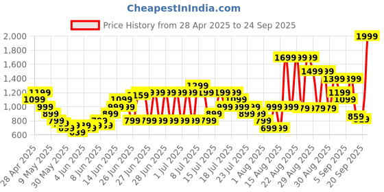 myntra.com Puma Pop Women Small Backpack puma Price History Graph from 28 Apr 2025 to 24 Sep 2025