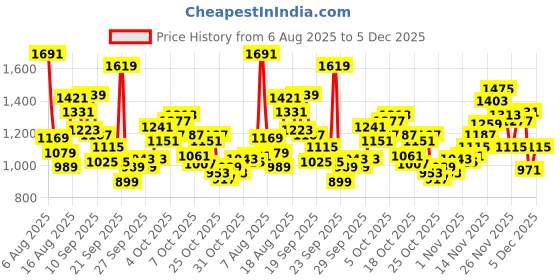 myntra.com Puma Popcat 20 Kids Printed Soft Comfort Sliders puma Price History Graph from 6 Aug 2025 to 4 Dec 2025