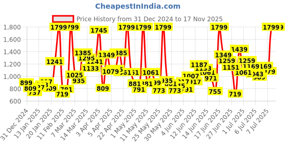 myntra.com Puma POPCAT 20 Zinggo Youth Slider puma Price History Graph from 31 Dec 2024 to 16 Nov 2025