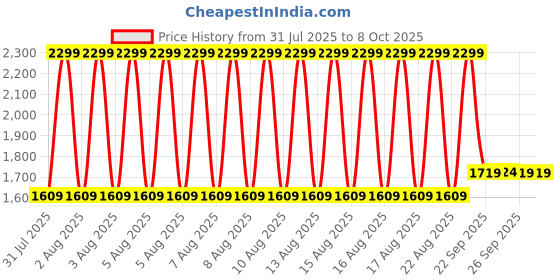 myntra.com Puma Portable Everyday Bag puma Price History Graph from 31 Jul 2025 to 7 Oct 2025