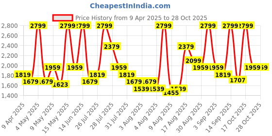 myntra.com Puma Portugal Fan Unisex Football Backpack puma Price History Graph from 9 Apr 2025 to 28 Oct 2025