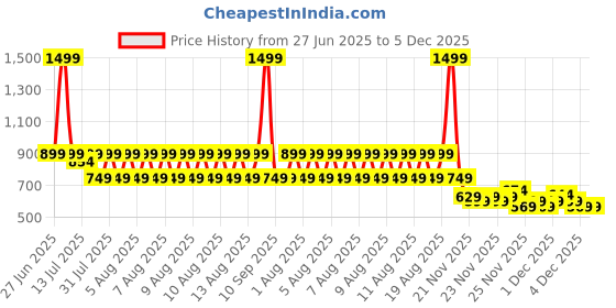 myntra.com Puma Portugal Unisex Graphic Printed Football puma Price History Graph from 27 Jun 2025 to 4 Dec 2025