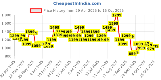 myntra.com Puma Posterize Relaxed Fit Basketball T-shirt puma Price History Graph from 29 Apr 2025 to 15 Oct 2025