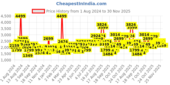 myntra.com Puma Power Cat Relaxed Fit Colourblocked Hooded Sweatshirt puma Price History Graph from 1 Aug 2024 to 30 Nov 2025
