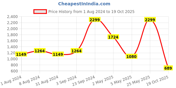 myntra.com PUMA POWER Cat Women's Cropped T-shirt puma Price History Graph from 1 Aug 2024 to 19 Oct 2025