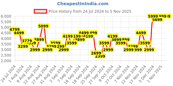 myntra.com Puma POWER Men Colourblocked Hooded Jacket And Joggers Track Pants puma Price History Graph from 24 Jul 2024 to 5 Nov 2025