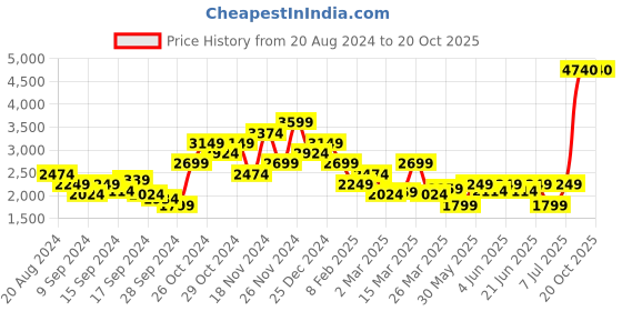 myntra.com Puma Power Men Graphic Hoodie FL puma Price History Graph from 20 Aug 2024 to 19 Oct 2025