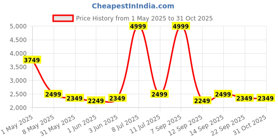 myntra.com Puma Power Printed Full-Zip Cotton Sporty Jacket puma Price History Graph from 1 May 2025 to 30 Oct 2025