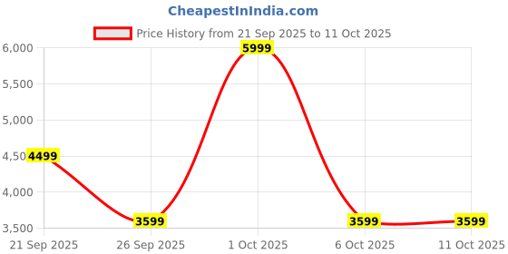 myntra.com Puma Power Pulse Women's Training Shoes puma Price History Graph from 21 Sep 2025 to 10 Oct 2025