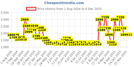 myntra.com Puma Power Tape Hooded  Relaxed Fit Sweatshirt puma Price History Graph from 1 Aug 2024 to 5 Dec 2025