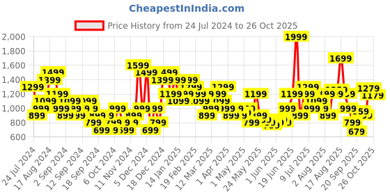 myntra.com Puma Power Typography Printed Pure Cotton T-shirt puma Price History Graph from 24 Jul 2024 to 26 Oct 2025