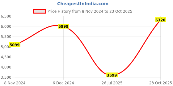 myntra.com Puma POWER Winterized Brand Logo Hooded Sweatshirt puma Price History Graph from 8 Nov 2024 to 23 Oct 2025