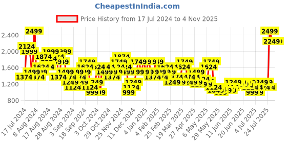 myntra.com Puma POWER Women High Rise Comfort Fit Outdoor Regular Shorts puma Price History Graph from 17 Jul 2024 to 3 Nov 2025