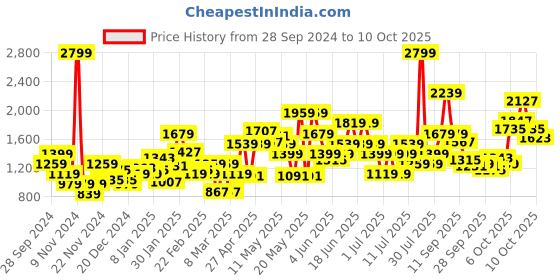 myntra.com PUMA POWER Women's Printed Tights puma Price History Graph from 28 Sep 2024 to 10 Oct 2025