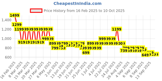 myntra.com Puma PR Classic Unisex Running Waist Bag puma Price History Graph from 16 Feb 2025 to 9 Oct 2025