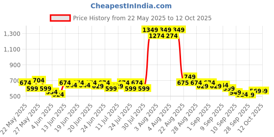 myntra.com PUMA Premium Denim Cap puma Price History Graph from 22 May 2025 to 11 Oct 2025