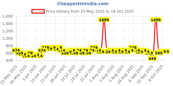 myntra.com Puma Premium Denim Cap puma Price History Graph from 23 May 2025 to 6 Oct 2025