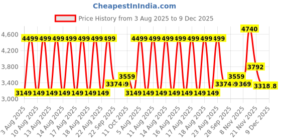 myntra.com Puma Premium Essential Men Cotton Relaxed-Fit Sweatpants puma Price History Graph from 3 Aug 2025 to 9 Dec 2025