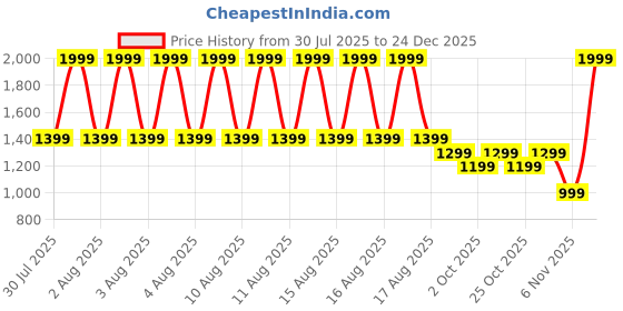 myntra.com Puma Premium Essentials Sun Protection Corduroy BB Cap puma Price History Graph from 30 Jul 2025 to 24 Dec 2025