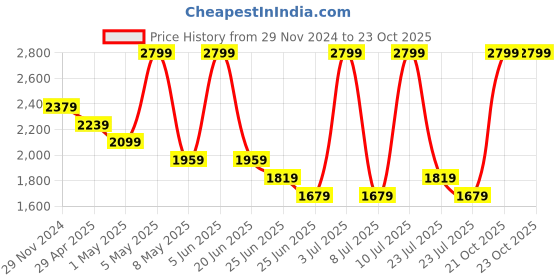 myntra.com Puma Premium Rolltop Backpack puma Price History Graph from 29 Nov 2024 to 23 Oct 2025
