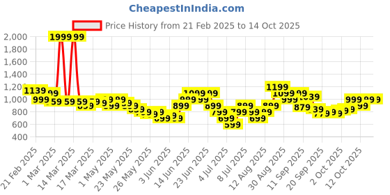 myntra.com Puma PREMIUM Unisex Wallet puma Price History Graph from 21 Feb 2025 to 13 Oct 2025