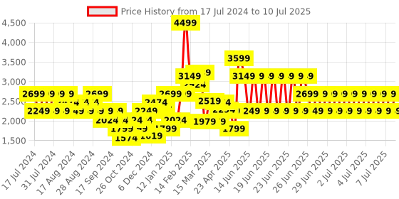 myntra.com Puma PRIDE 4KEEPS Padded Running Bra puma Price History Graph from 17 Jul 2024 to 10 Jul 2025